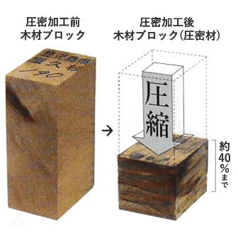 屋久杉の圧密加工 図解