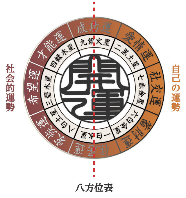 八方位より上昇を願う運気を選び、それらの上昇を促す吉相をつくります