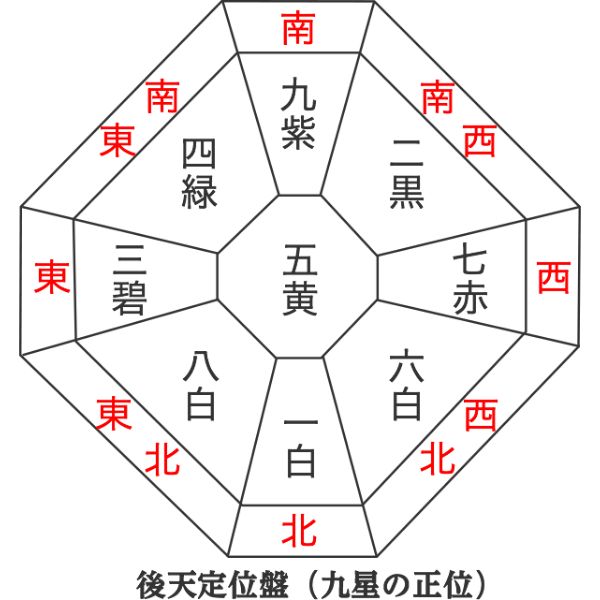 後天定位盤（九星の正位）