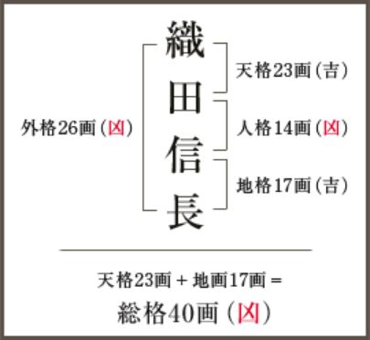 【織田信長】様の運気「お任せ」の場合