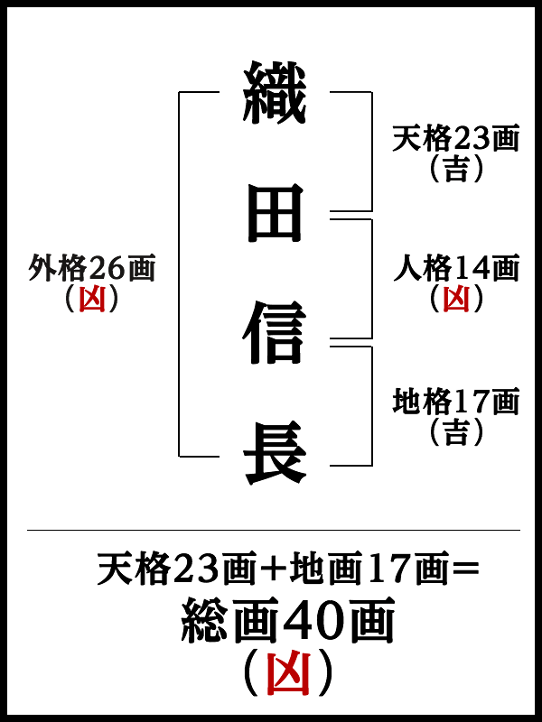 【織田信長】様の運気「お任せ」の場合