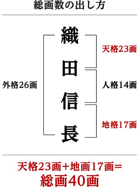 総画数の出し方