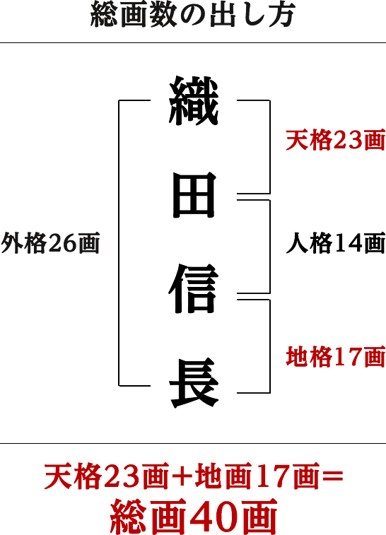 五格分類によって吉凶の判断を行います