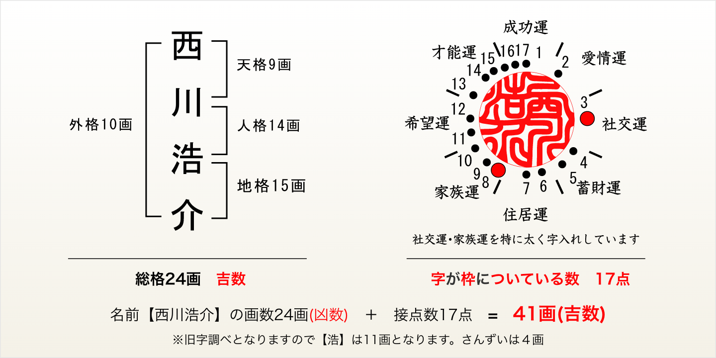 西川浩介さん、実印の場合