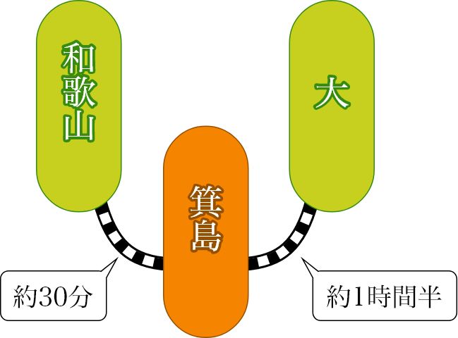 箕島駅までの抽象図