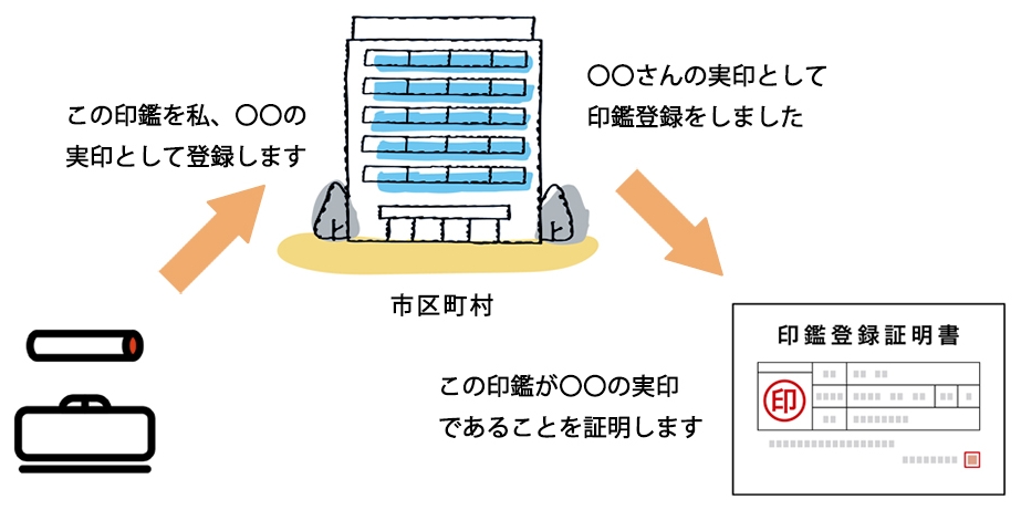 印鑑登録の流れ