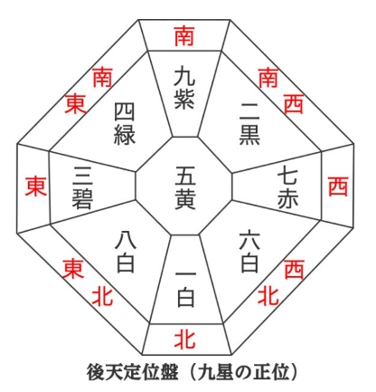 九星気学 後天定位盤（九星の正位）