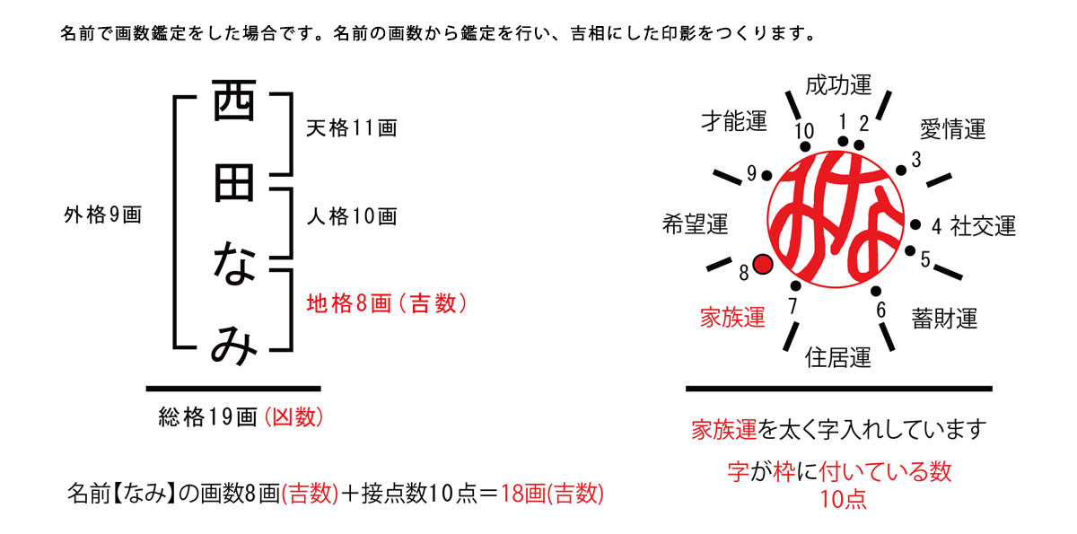 画数鑑定と吉相