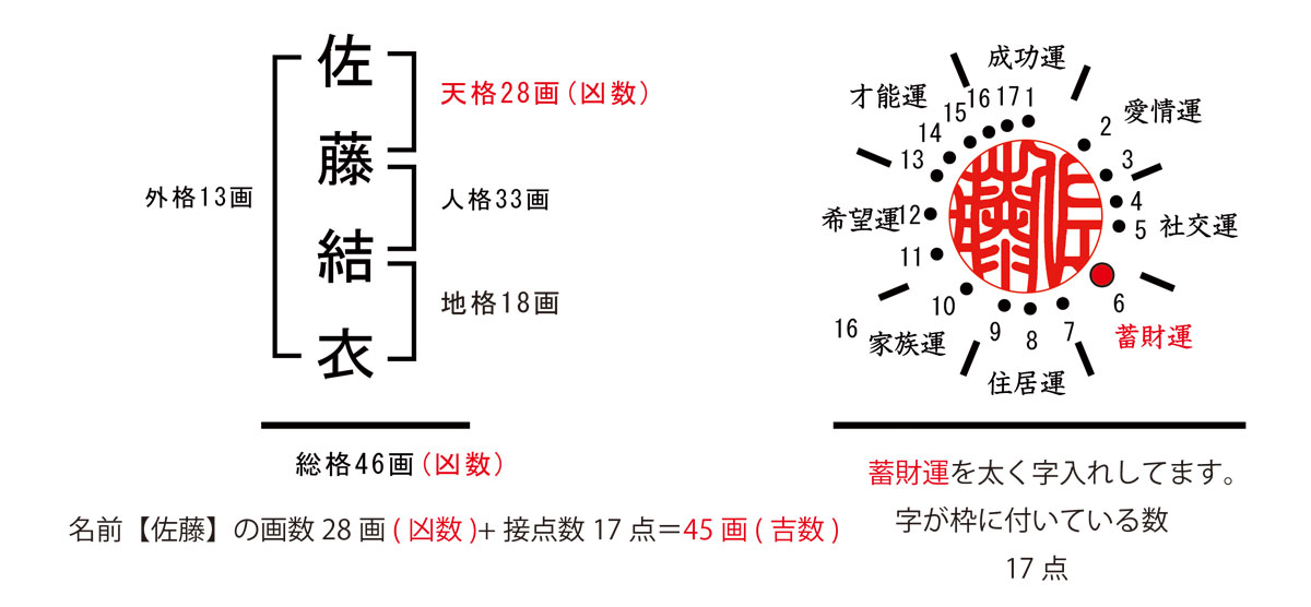 画数鑑定と吉相