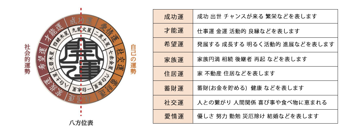 八方位表と運気