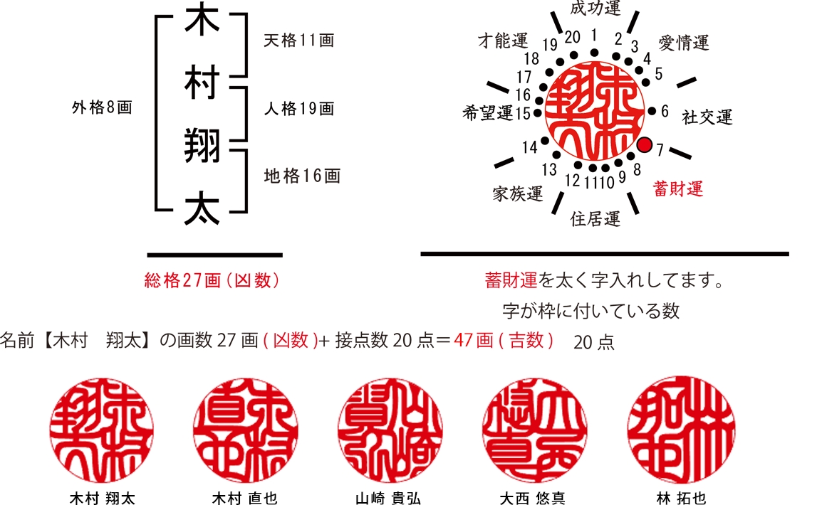 男性の実印 画数鑑定と吉相